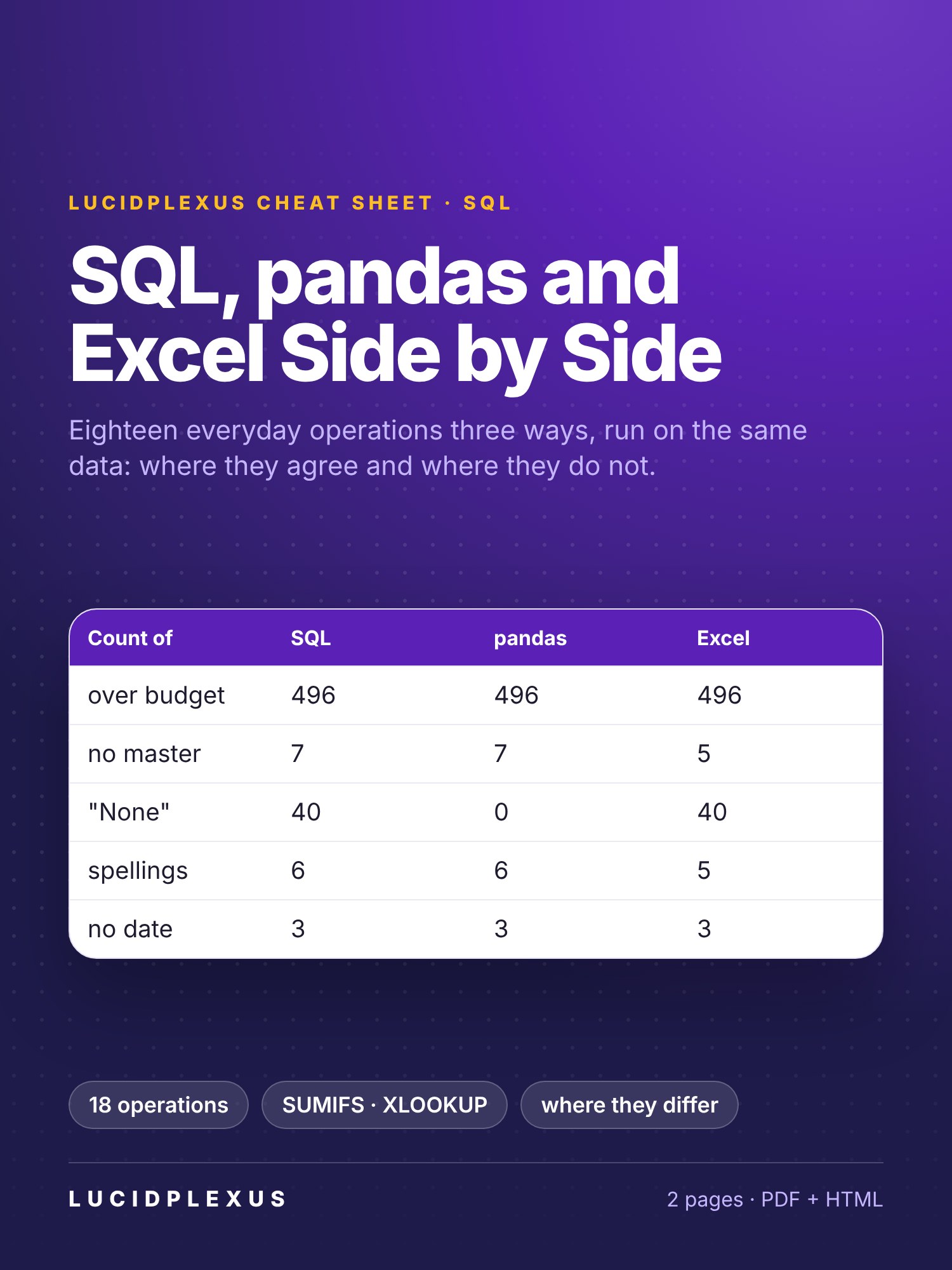 SQL, pandas and Excel Side by Side